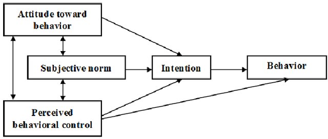 3 powerful behavior change models from psychology